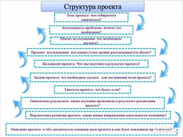 Варианты проектов для 9 класса